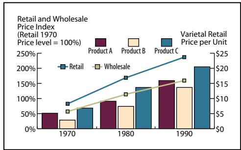 Retail and Wholesale Price Index (Retail 1970, Price level = 100%) | Year | Product A (%) | Product B (%) | Product C (%) | Retail () | Wholesale () | |---|---|---|---|---|---| | 1970 | 50 | 30 | 70 | 80 | 60 | | 1980 | 90 | 75 | 140 | 170 | 120 | | 1990 | 160 | 140 | 210 | 240 | 160 | Varietal Reta…