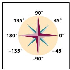 | Angle (°) | Value | |---|---| | 0 | -90 | | 45 | -45 | | 90 | 90 | | 135 | 135 | | 180 | 180 | | -135 | -135 | | -45 | -45 |
