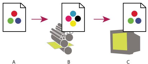 ADOBE ACROBAT X PRO - A propos de l'épreuvage des couleurs à l'écran - 1
