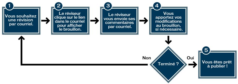 ADOBE CONTRIBUTE CS5 - Processus de révision par courrier électronique - 1