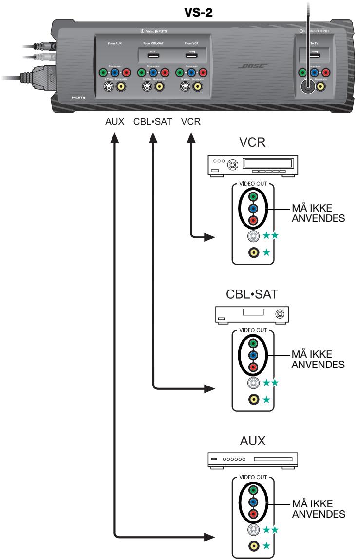 BOSE OPTIMISEUR VIDEO LIFESTYLE VS-2 - Tilslutning af dine A/V-apparater til VS-2 - 1