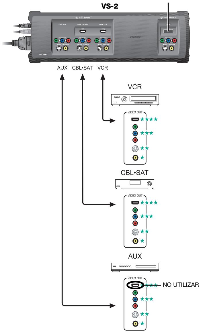 BOSE OPTIMISEUR VIDEO LIFESTYLE VS-2 - Conexión de los dispositivos de A/V al VS-2 - 1