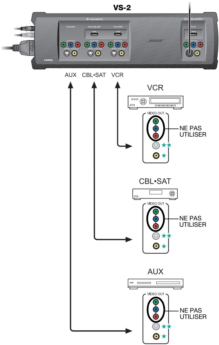 BOSE OPTIMISEUR VIDEO LIFESTYLE VS-2 - Connexion des sources vidéo au vs-2 - 1