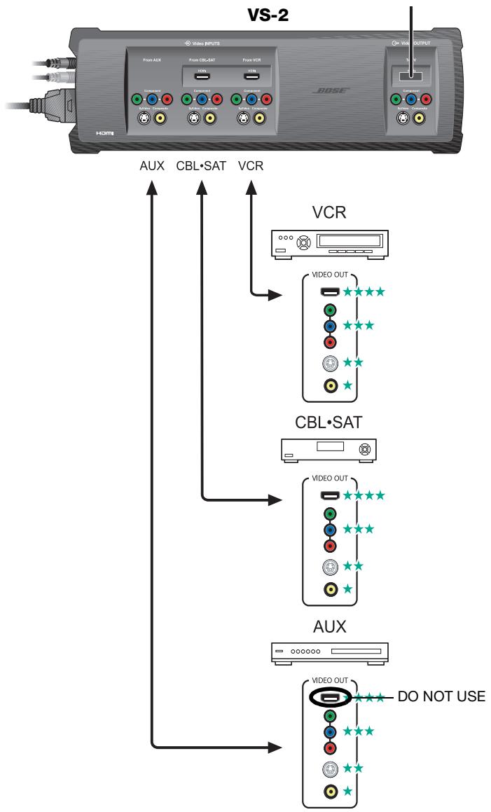 BOSE OPTIMISEUR VIDEO LIFESTYLE VS-2 - Connecting your A/V devices to the VS-2 - 1