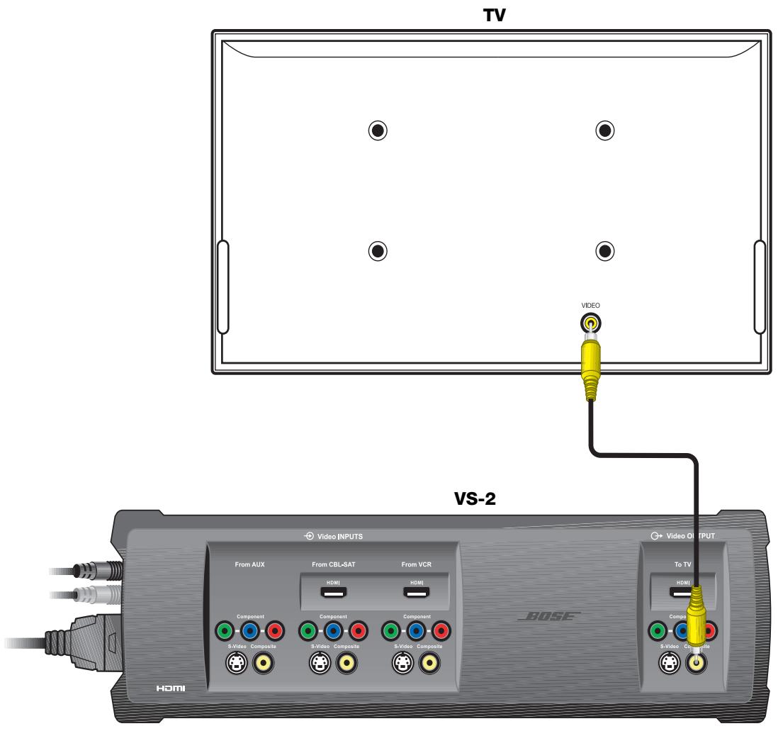 BOSE OPTIMISEUR VIDEO LIFESTYLE VS-2 - Tilslutning af VS-2's sammensat videoudgang til dit tv - 1