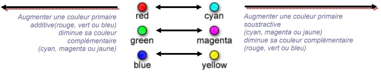 SIGMA PHOTO PRO 3.3 - Utilisation de la Roue d'Ajustement des couleurs - 1
