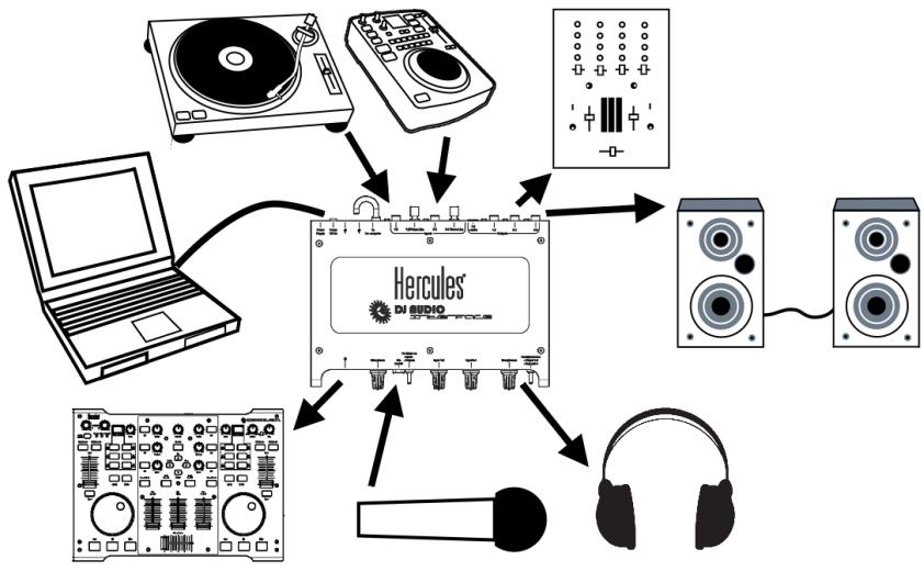 HERCULES DEEJAY TRIM 4 - Types de branchements - 1