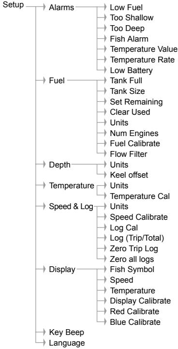 NAVMAN FISH450 TRICOLOR - Menu structure of Setup - 2