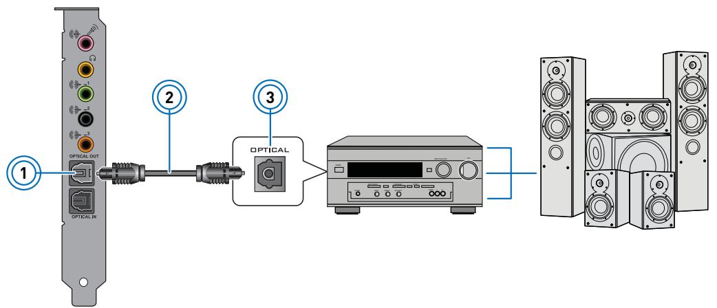 CREATIVE SOUND BLASTER RECON3D FATAL1TY CHAMPION - Connexion de votre récepteur A/V au Sound Blaster Recon3D PCIe - 1