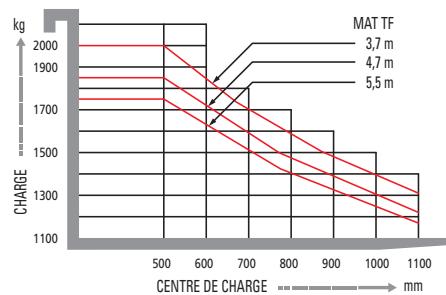 HYUNDAI 15BT-7 - Capacité de charge - 6