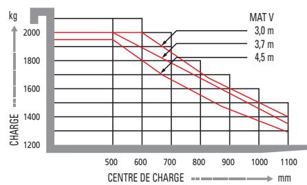 HYUNDAI 15BT-7 - Capacité de charge - 3