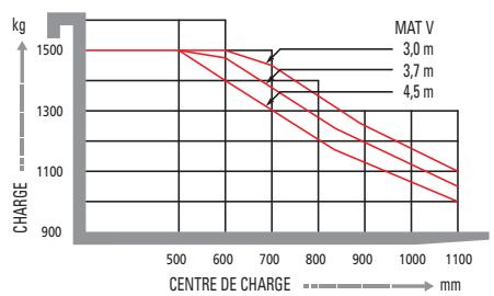 HYUNDAI 15BT-7 - Capacité de charge - 1
