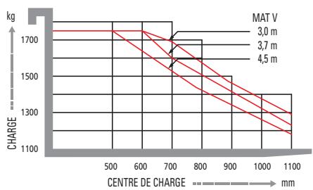 HYUNDAI 15BT-7 - Capacité de charge - 2