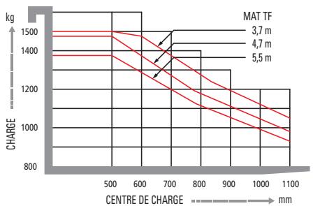 HYUNDAI 15BT-7 - Capacité de charge - 4