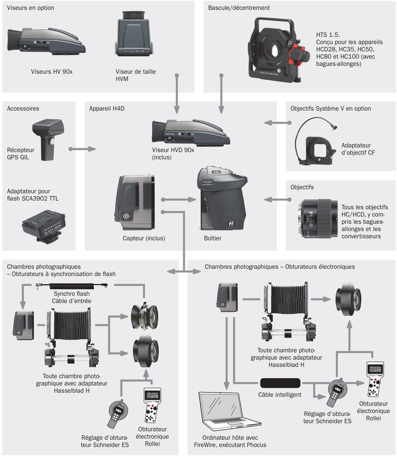 HASSELBLAD H4D 31 - Scheme de connexion - 1