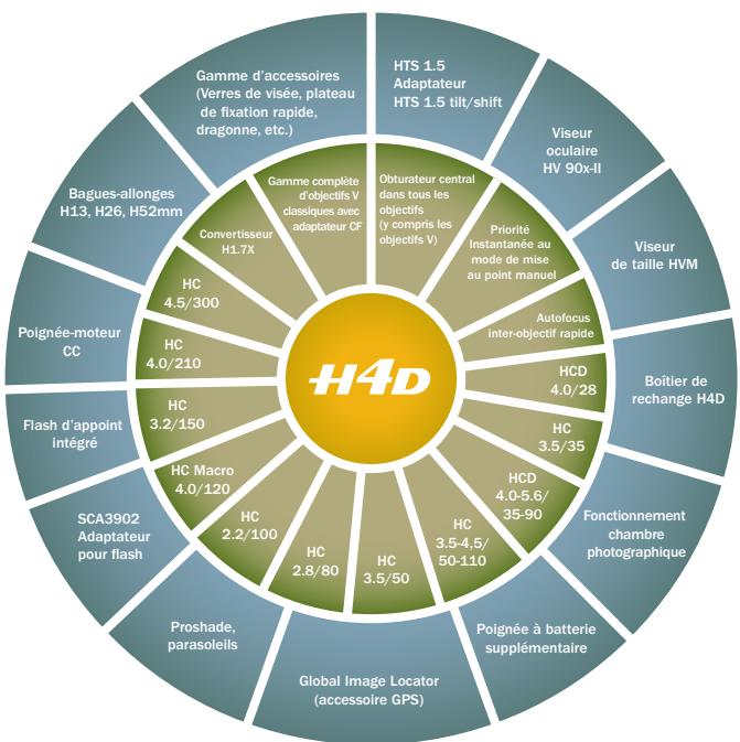 HASSELBLAD H4D 31 - Couleurs naturelles exclusives de Hasselblad - 1