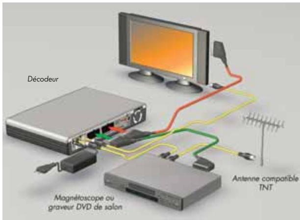 CANALSAT DECODEUR TNT+ DE TYPE 2 - CAS A : ANTENNE COMPATIBLE - 1