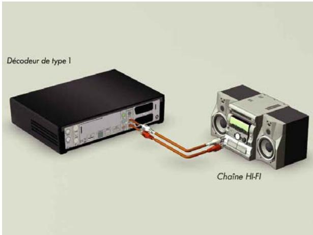 CANAL PLUS DECODEUR MEDIASAT MAX HD - RACCORDEMENT A UNE CHAINE HI-FI - 1