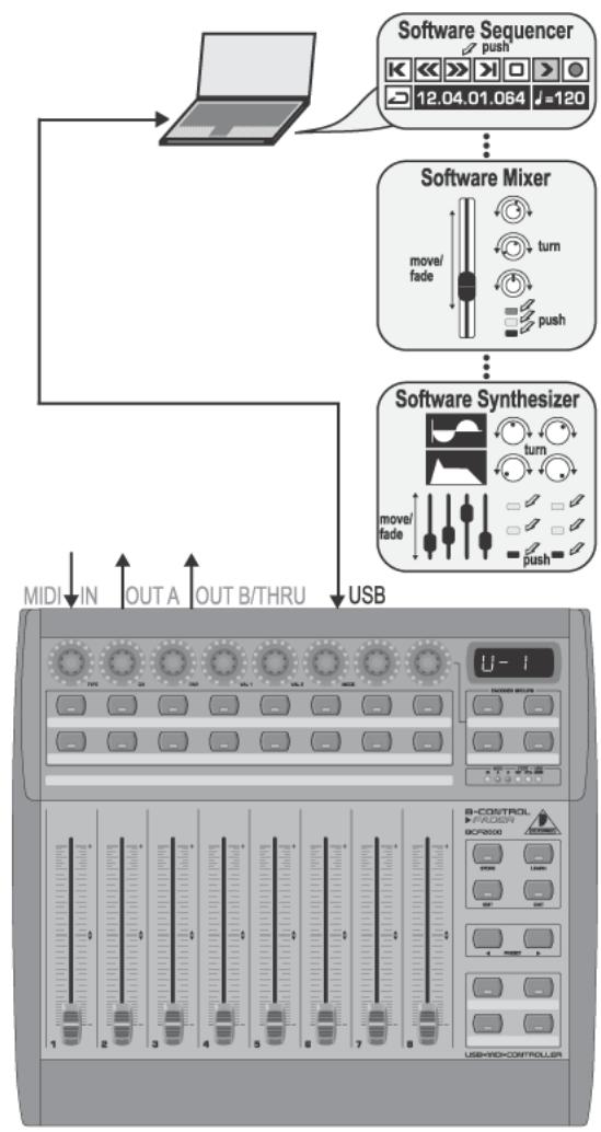 BEHRINGER BCR2000 - Les modes USB - 1