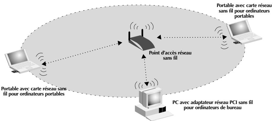 BELKIN F5D6000 - Mode Infrastructure - 1