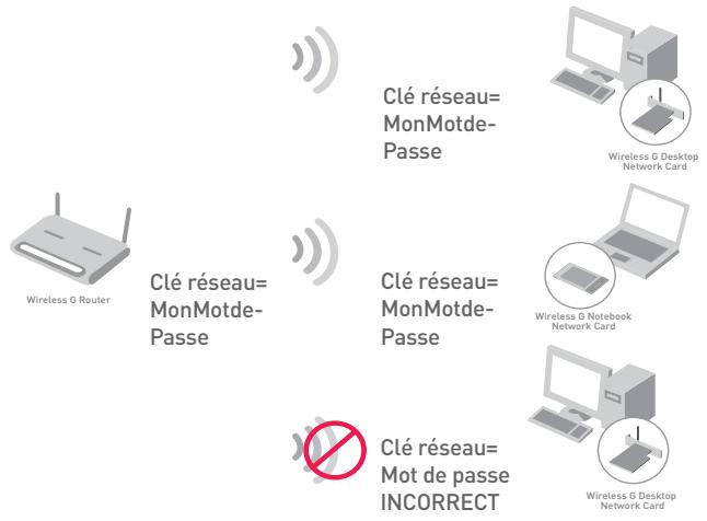 BELKIN F5D9630 - Partage des clés réseau - 1