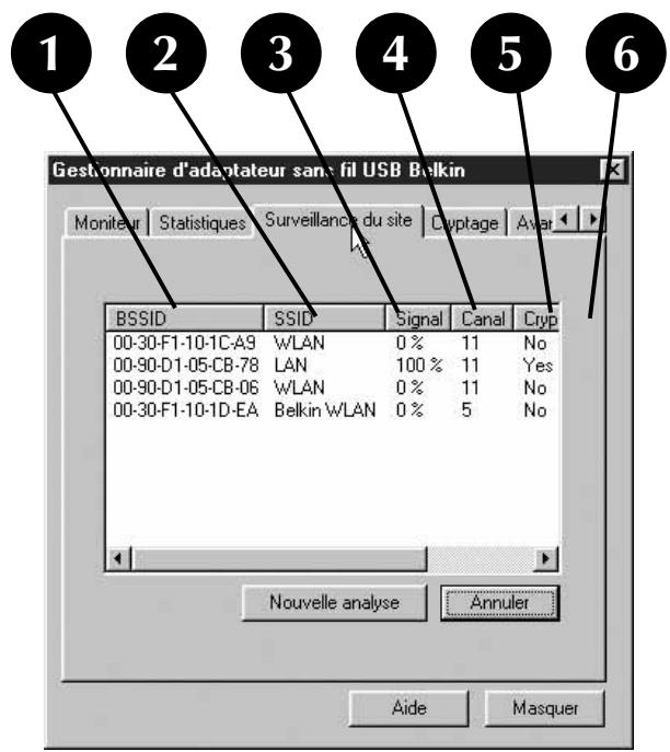 Gestionnaire d'adaptateur sans fil USB Belkin Moniteur | Statistiques | Surveillance du site | Cryptage | Avatar | BSSID SSID Signal Canal Cryp 00-30-F1-10-1C-A9 WLAN 0% 11 No 00-90-D1-05-CB-78 LAN 100% 11 Yes 00-90-D1-05-CB-06 WLAN 0% 11 No 00-30-F1-10-1D-EA Belkin WLAN 0% 5 No Nouvelle analyse Annuler Aide Masquer