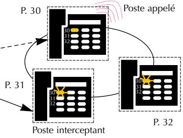 AASTRA MC 401 - Exemple : les postes 31 et 32 supervisent le poste 30 - 1