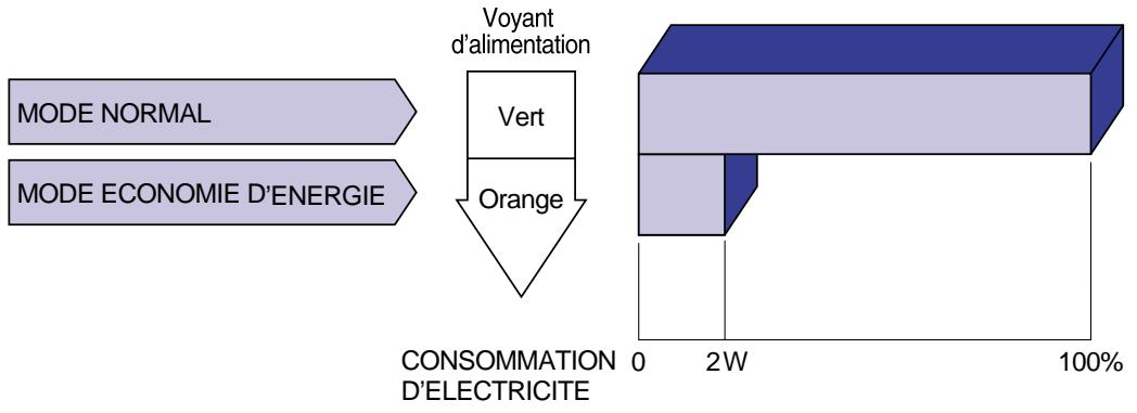 IIYAMA PROLITE T1930SR - Mode économie d'énergie - 1