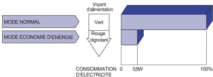 IIYAMA PROLITE LH5563S - Mode d'économie d'énergie - 1