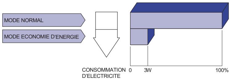 IIYAMA PROLITE T2234MC - Mode d'économie d'énergie - 1