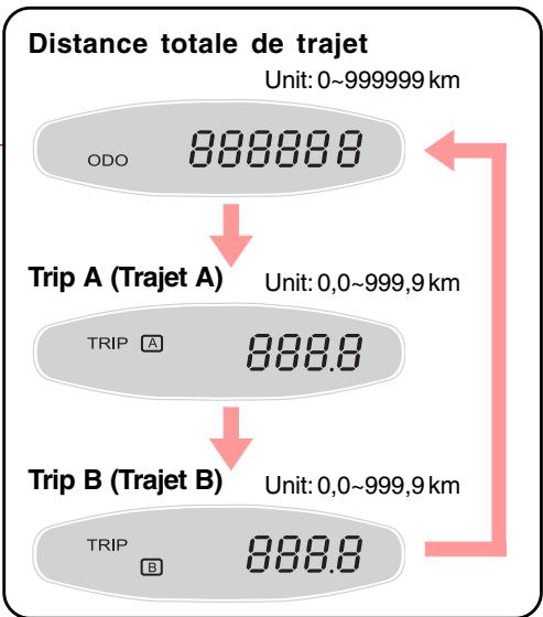 SSANGYONG KYRON - Procedure de réinitialisation de TRIP A (trajet A) et TRIP B (trajet B) - 1