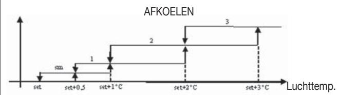 DAIKIN FWEC2 - KEUZE SNELHEID FUNCTIONERING - 3