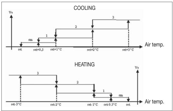 DAIKIN FWEC2 - FAN SPEED CONTROL - 4