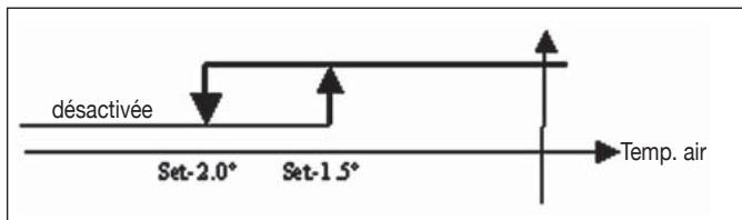 DAIKIN FWEC2 - Déshumidification - 2