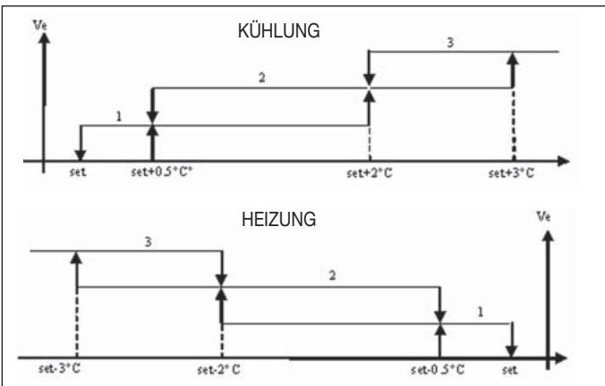 DAIKIN FWEC2 - WAHL BETRIEBSGESCHWINDIGKEIT - 1