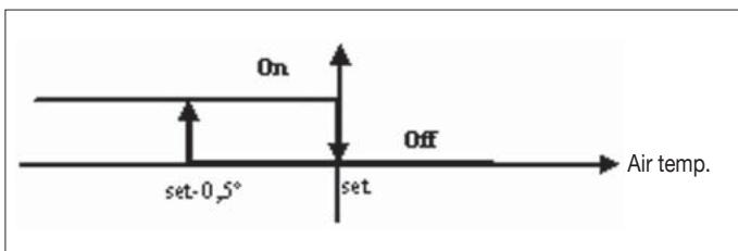 DAIKIN FWEC2 - ACTIVATION - 1