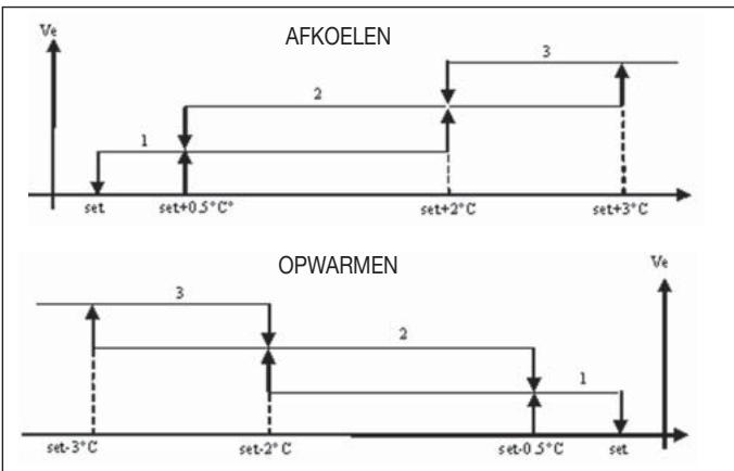 DAIKIN FWEC2 - KEUZE SNELHEID FUNCTIONERING - 1