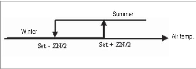 DAIKIN FWEC2 - COOLING/HEATING SWITCHING - 2