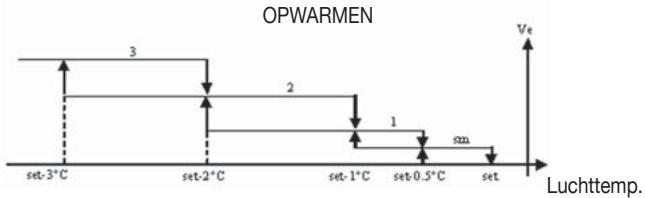 DAIKIN FWEC2 - KEUZE SNELHEID FUNCTIONERING - 4