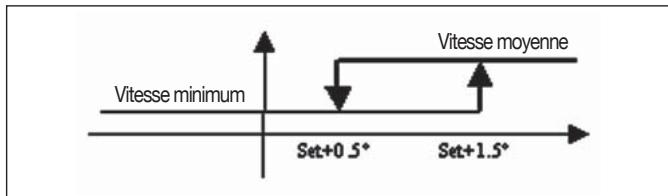 DAIKIN FWEC2 - Déshumidification - 1