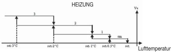 DAIKIN FWEC2 - WAHL BETRIEBSGESCHWINDIGKEIT - 4