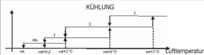 DAIKIN FWEC2 - WAHL BETRIEBSGESCHWINDIGKEIT - 3