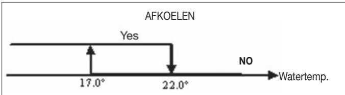 DAIKIN FWEC2 - VRIJGAVE VAN WATER - 1