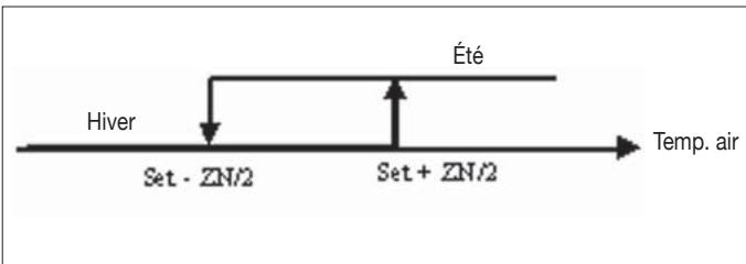 DAIKIN FWEC2 - Selection rafraichissement/chauffage - 2