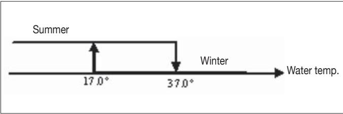 DAIKIN FWEC2 - COOLING/HEATING SWITCHING - 1