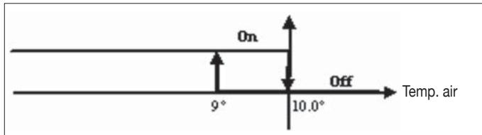DAIKIN FWEC2 - Activation - 1