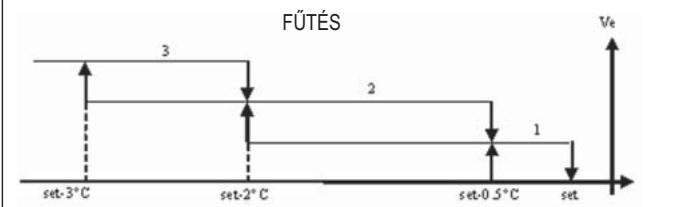 DAIKIN FWEC2 - MUKÖDESI SEBESSÉG KIVÁLASZTÁSA - 2