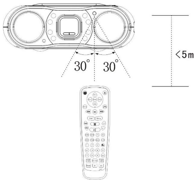 LENCO DVR-70 - Portée d'utilisation de la télécommande - 2