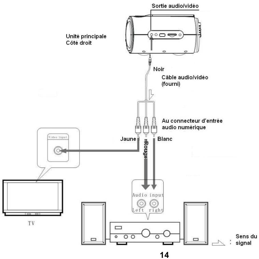 LENCO DVR-70 - Raccordement à un amplificateur numérique non compatible dolby digital / DTS / MPEG - 1