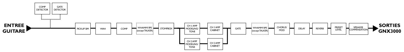 DIGITECH GNX3000 - Effets et Paramètres - 1